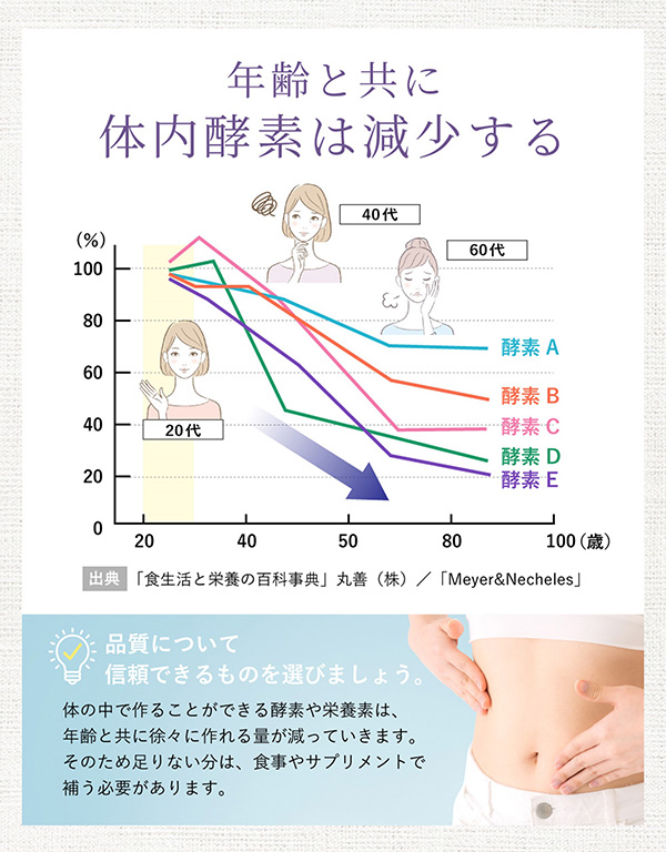 年齢と共に減少する体内酵素